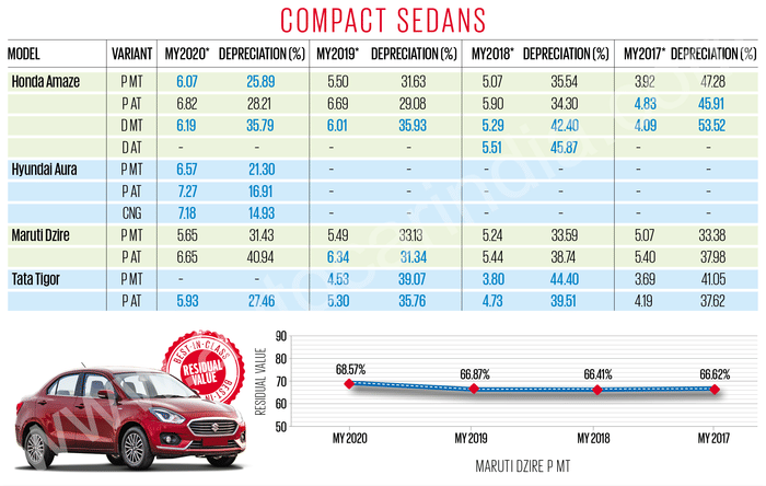 OLX Autos Autocar used car study: A tale of resale